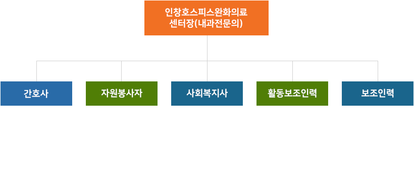 인창호스피스완화의료 센터장(내과전문의), 간호사, 자원봉사자, 사회복지사, 활동보조인력, 보조인력
